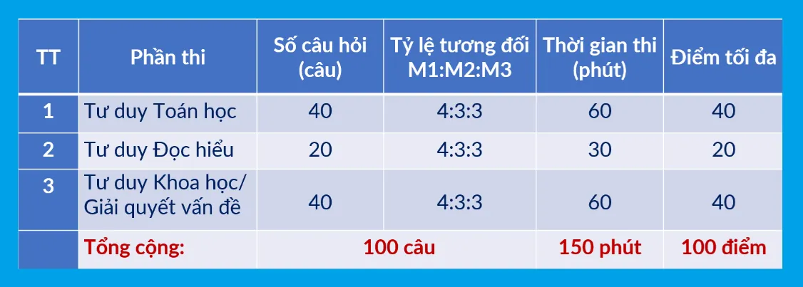 Kỳ thi đánh giá tư duy 2027 chia làm 3 đợt - Ảnh 1.