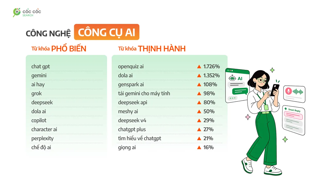 Xu hướng tìm kiếm các công cụ AI chuyên biệt tăng mạnh - Ảnh 1.