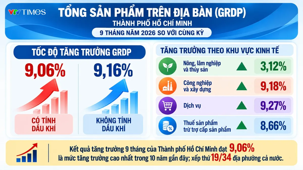 TP Hồ Chí Minh tăng trưởng cao nhất 10 năm- Ảnh 1.