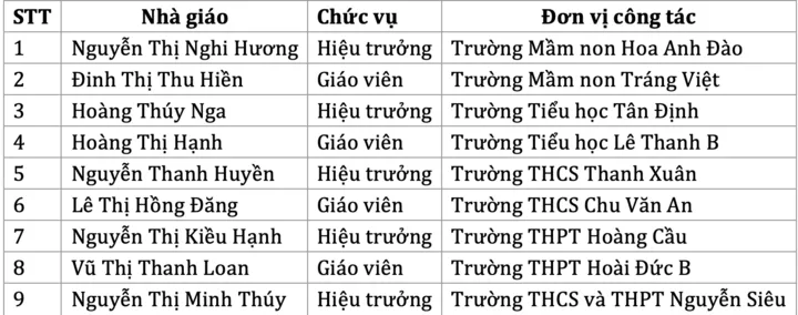 5 hiệu trưởng, 4 gi&aacute;o vi&ecirc;n H&agrave; Nội được đề xuất khen thưởng cấp Bộ - Ảnh 1.