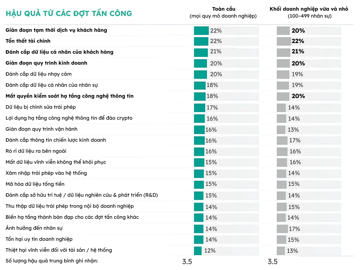 87% doanh nghiệp vừa và nhỏ tại châu Á – Thái Bình Dương gặp sự cố an ninh mạng - Ảnh 2.