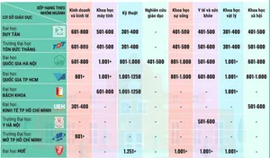 9 đại học Việt Nam vào BXH thế giới theo nhóm ngành năm 2025