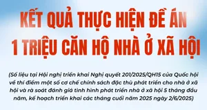 Infographic: Kết quả thực hiện Đề án 1 triệu căn hộ nhà ở xã hội
