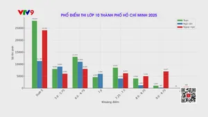 Sở Giáo dục và đào tạo TP. Hồ Chí Minh chính thức công bố phổ điểm thi lớp 10