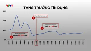 Điều hành tín dụng theo tín hiệu thị trường