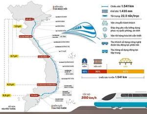 Hà Tĩnh: Bố trí tái định cư cho gần 1.300 hộ dân để triển khai Dự án đường sắt tốc độ cao Bắc - Nam