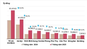 Gần 380 nghìn tỷ đồng vốn đầu tư công được giải ngân
