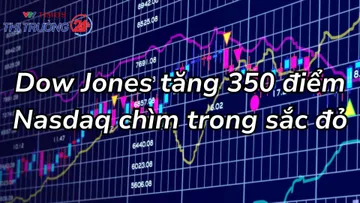 Dow Jones tăng 350 điểm, Nasdaq chìm trong sắc đỏ