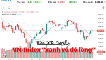 Thanh khoản yếu, VN-Index “xanh vỏ đỏ lòng”