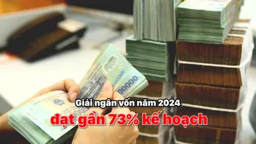 Giải ngân vốn năm 2024 đạt gần 73% kế hoạch