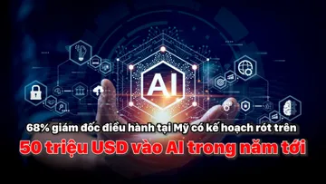 68% giám đốc điều hành tại Mỹ có kế hoạch rót trên 50 triệu USD vào AI trong năm tới