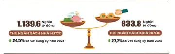 5 tháng đầu năm: Ngân sách Nhà nước bội thu hơn 305.800 tỷ đồng