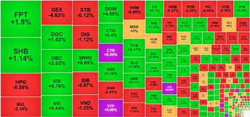 Cổ phiếu Viettel bùng nổ, VN-Index kết phiên trong sắc đỏ giữa áp lực từ Vingroup