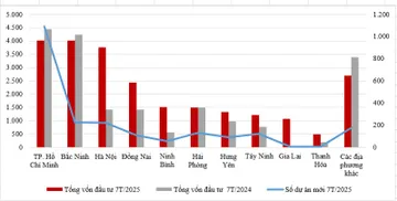 Hậu sáp nhập, địa phương nào dẫn đầu về thu hút vốn FDI?