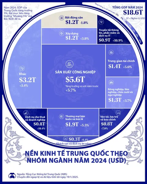 GDP của Trung Quốc trong quý I tăng 5,4% so với cùng kỳ năm trước