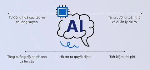 AI giúp tăng độ chính xác về dự báo chính sách tiền tệ