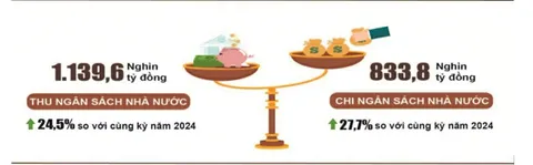 5 tháng đầu năm: Ngân sách Nhà nước bội thu hơn 305.800 tỷ đồng