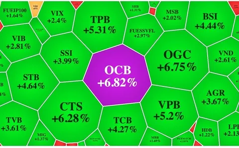 Bộ 3 ngân hàng - chứng khoán - thép kéo tăng VN-Index