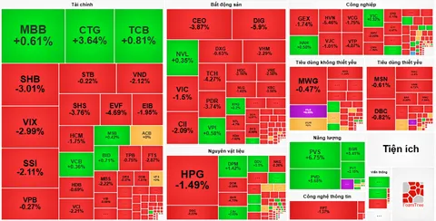 VN-Index giảm điểm trong phiên 13/6: Ngân hàng cố gắng "đỡ" thị trường, dầu khí ngược dòng