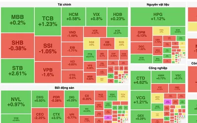 Phiên giao dịch ngày 18/6:  VN-Index đóng cửa giảm nhẹ, áp lực chốt lời gia tăng cùng khối ngoại bán ròng