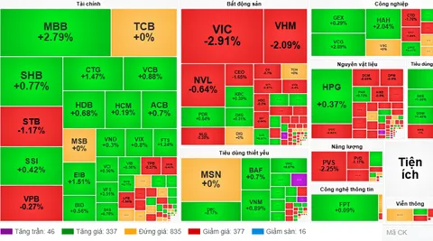 Thị trường 20/6: Nhóm Ngân hàng tỏa sáng giữa áp lực từ cổ phiếu Vingroup