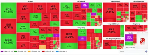 VN-Index giảm hơn 16 điểm, tụt khỏi mốc 1.600 điểm