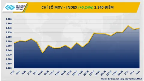 Áp lực dư cung đè nặng, dầu WTI rơi khỏi mốc 60 USD/thùng