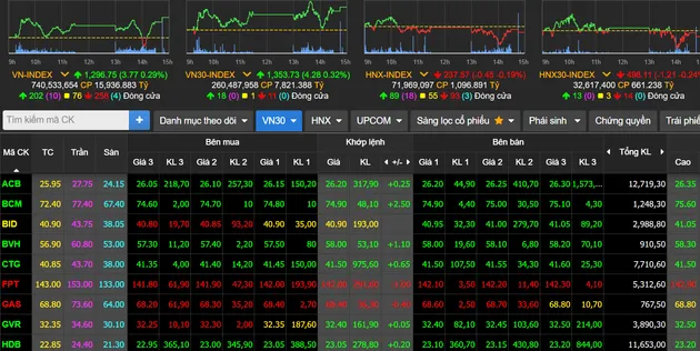 Áp lực chốt lời dâng cao, VN-Index vẫn đóng cửa trong sắc xanh