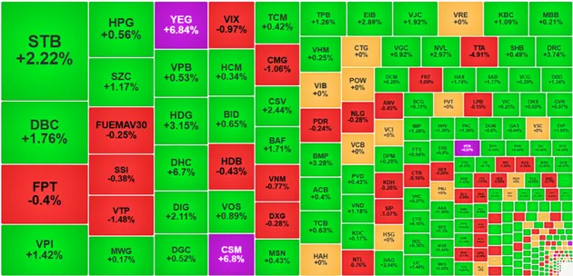 MSN lập đỉnh, VN-Index kết tuần vượt mốc 1.370 điểm