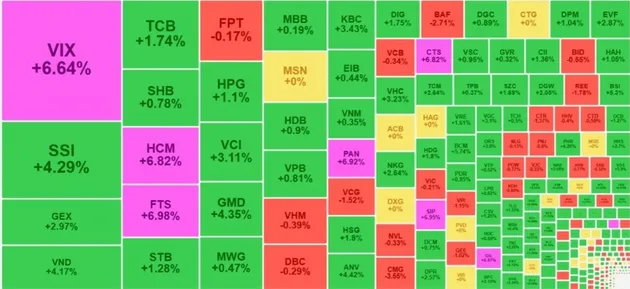 Cổ phiếu nhóm chứng khoán thăng hoa, VN-Index tăng sát mốc 1.385 điểm