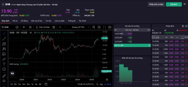 Cổ phiếu SHB giao dịch kỷ lục, hơn 6% vốn ngân hàng đổi chủ trong một phiên