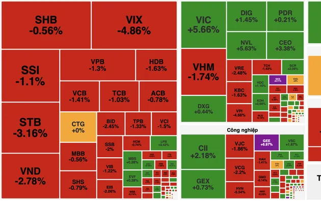Cổ phiếu ngân hàng bị bán mạnh, VN-Index mất gần 7 điểm