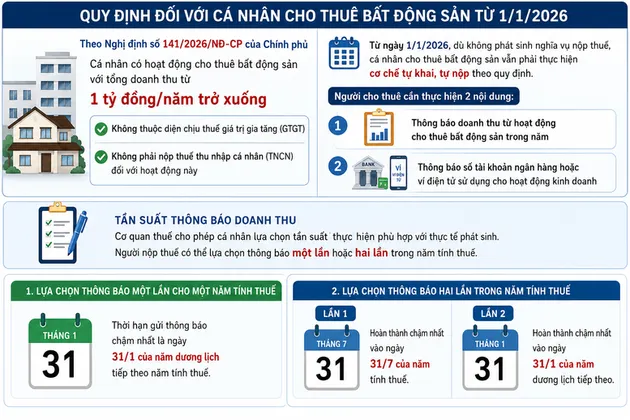 Doanh thu cho thuê nhà dưới 1 tỷ đồng vẫn phải khai báo thuế