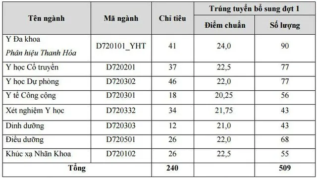 Nhiều trường khối Y dược công bố điểm chuẩn nguyện vọng bổ sung đợt 1 - Ảnh 1.