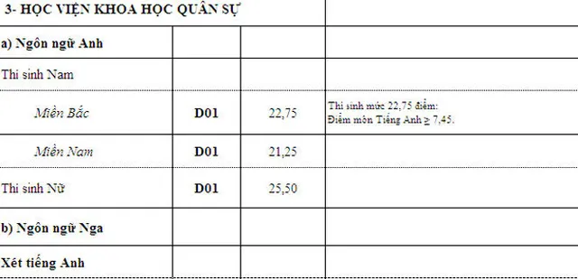 Nhiều trường quân đội hạ điểm chuẩn xét tuyển bổ sung đợt 1 - Ảnh 3.