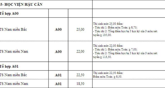 Nhiều trường quân đội hạ điểm chuẩn xét tuyển bổ sung đợt 1 - Ảnh 9.