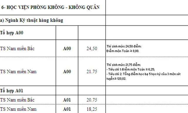 Nhiều trường quân đội hạ điểm chuẩn xét tuyển bổ sung đợt 1 - Ảnh 10.