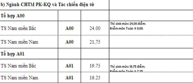 Nhiều trường quân đội hạ điểm chuẩn xét tuyển bổ sung đợt 1 - Ảnh 11.