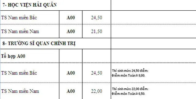 Nhiều trường quân đội hạ điểm chuẩn xét tuyển bổ sung đợt 1 - Ảnh 12.