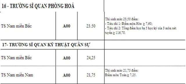 Nhiều trường quân đội hạ điểm chuẩn xét tuyển bổ sung đợt 1 - Ảnh 19.