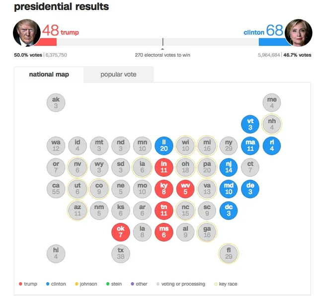 Hillary Clinton dẫn trước Donald Trump với tỷ số 8 - 6 (Nguồn: CNN)