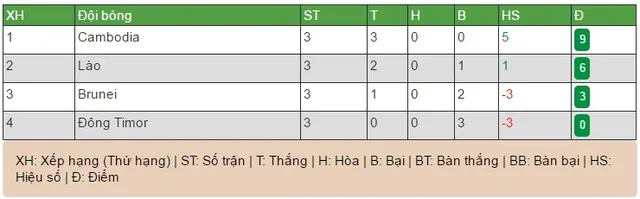 AFF Cup 2016: ĐT Campuchia giành suất duy nhất vượt qua vòng loại - Ảnh 2.