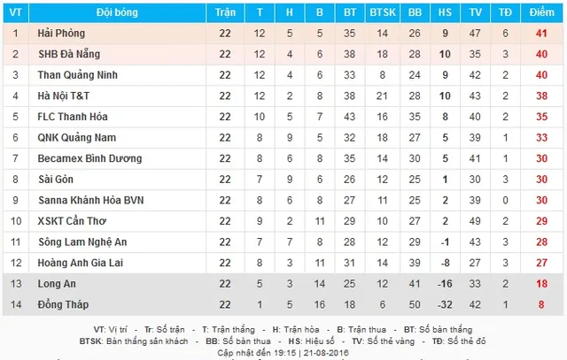 Bảng xếp hạng V.League sau vòng 22