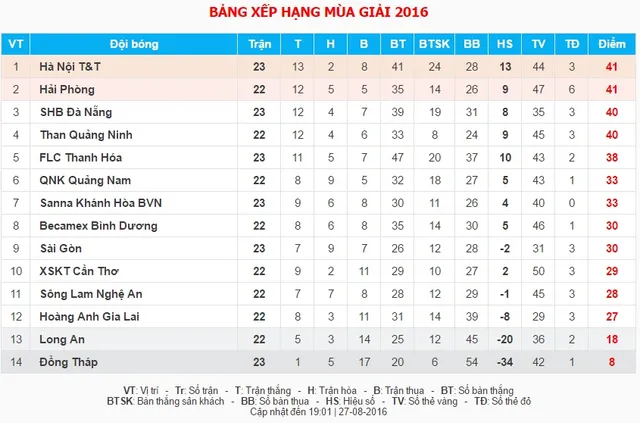 Vòng 23 V.League 2016: Hà Nội T&T vùi dập CLB Sài Gòn  - Ảnh 2.