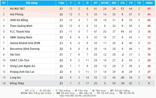 Đồng Tháp chính thức xuống hạng - Ảnh 2.