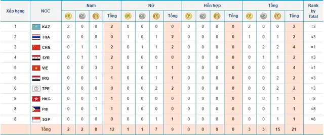 Bảng tổng sắp huy chương (Cập nhật 10h50 ngày 25/9)