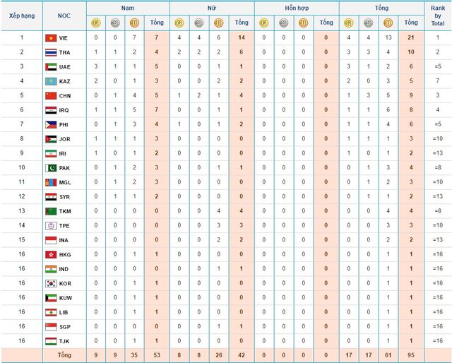 Bảng tổng sắp huy chương ABG 5 ngày 25/9: Việt Nam dẫn đầu với 4 HCV - Ảnh 3.