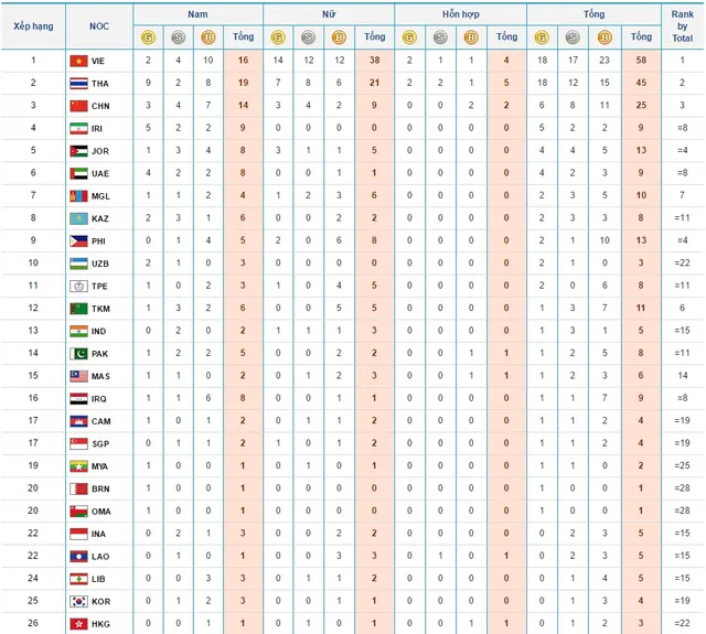 Bảng tổng sắp huy chương ABG 5 ngày 27/9: Đoàn Thể thao Việt Nam vươn lên dẫn đầu - Ảnh 2.