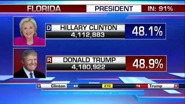 Số phiếu phổ thông tại Florida của Hillary Clinton bám đuổi sát nút Donald Trump