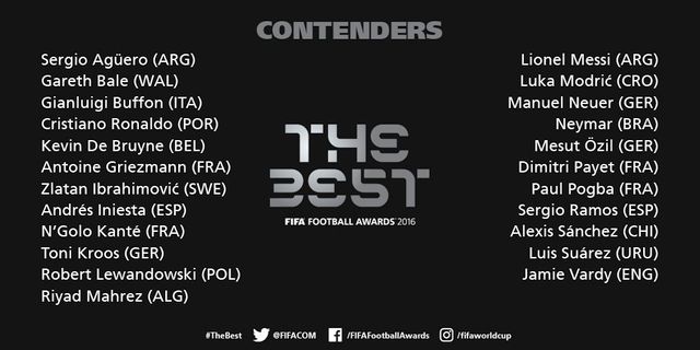FIFA công bố 23 đề cử cho danh hiệu Nam cầu thủ xuất sắc nhất thế giới 2016 - Ảnh 3.